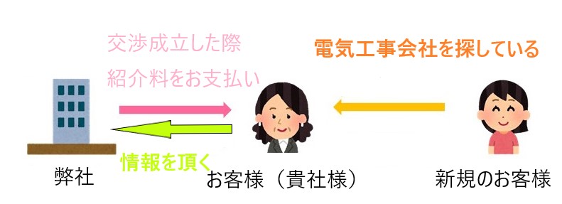 取引先を紹介願います